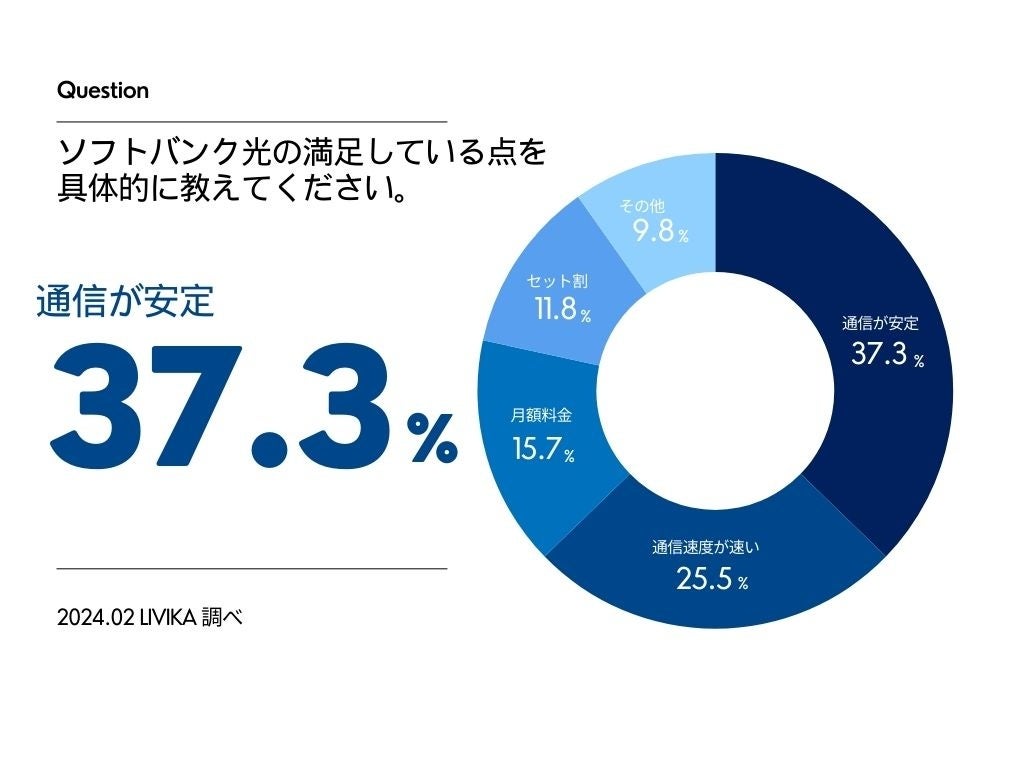 ゲームユーザーによるソフトバンク光調査結果：月額料金の安さが支持される！