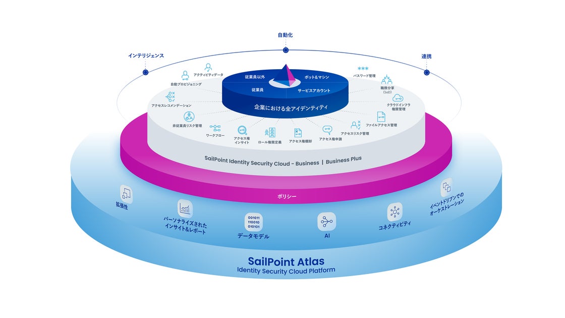 SailPoint、次世代のアイデンティティ・セキュリティ・プラットフォーム「SailPoint Atlas」を発表 | SailPoint ...