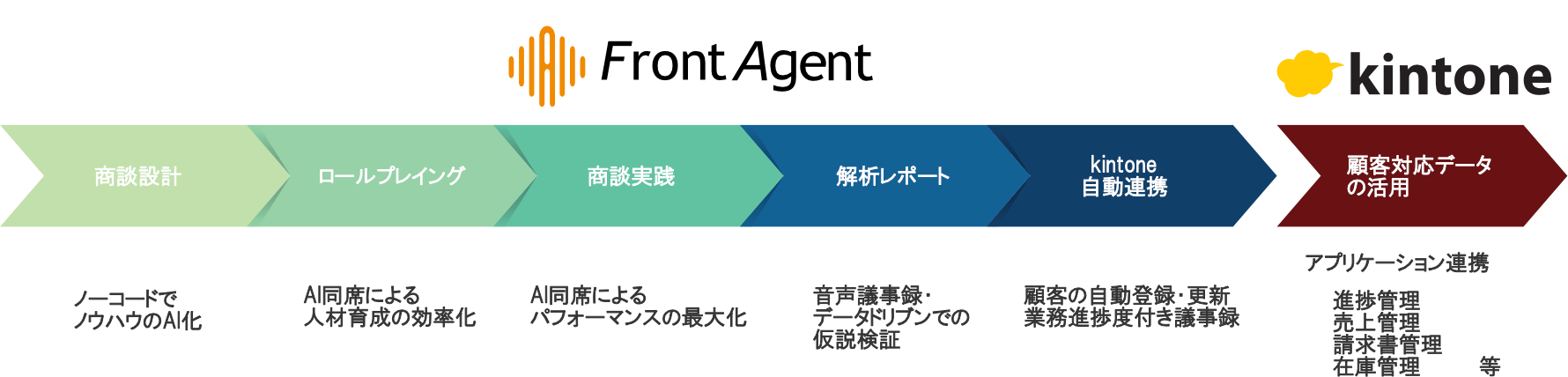Front Agent - kintone連携イメージ