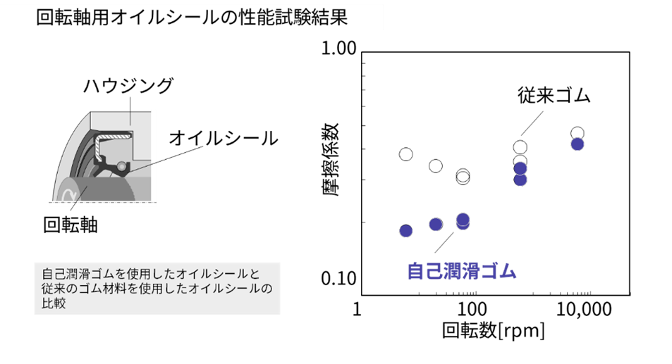 油を効率よく活用し、摩擦を平均約30～40%下げる効果が得られました