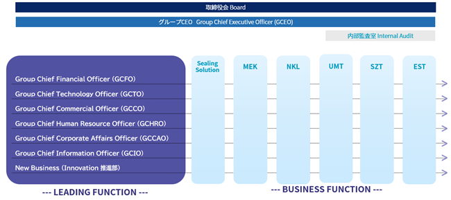 NOKグローバルマトリクス体制 イメージ