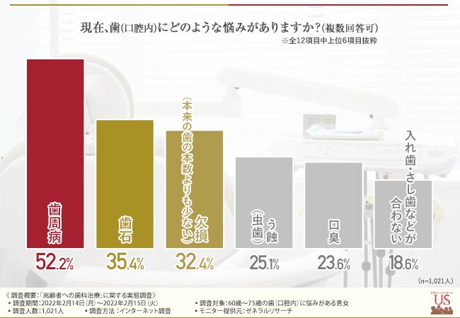高齢者の歯科治療に関する実態調査】歯科治療での後悔の原因は歯科医師 高齢者の歯科治療に関する実態調査】歯科治療での後悔の原因は歯科医師