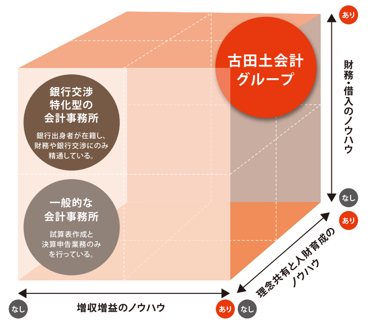 今回のブランディングプロジェクトで明らかにした古田土会計グループのポジショニング