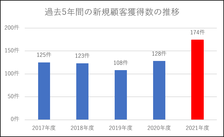 各年度は4月～翌年3月の12ヶ月で集計