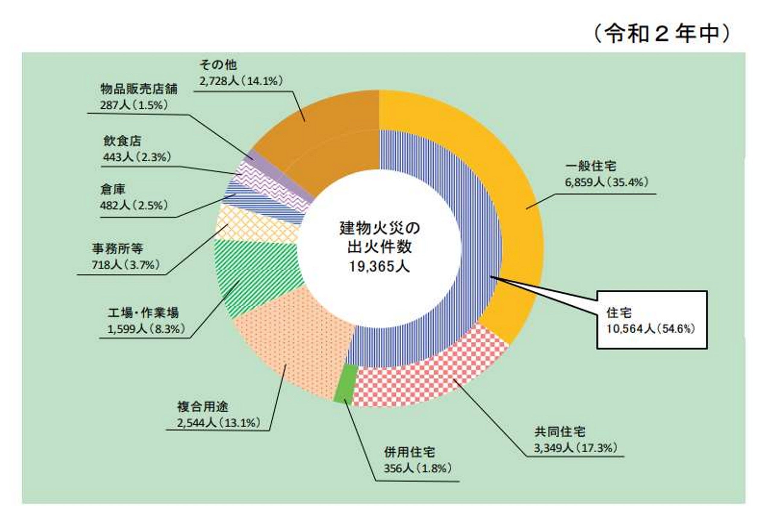 建物火災の火元建物用途別
