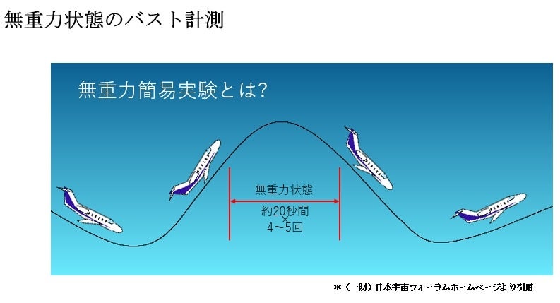 ＜無重力状態再現時の飛行イメージ＞