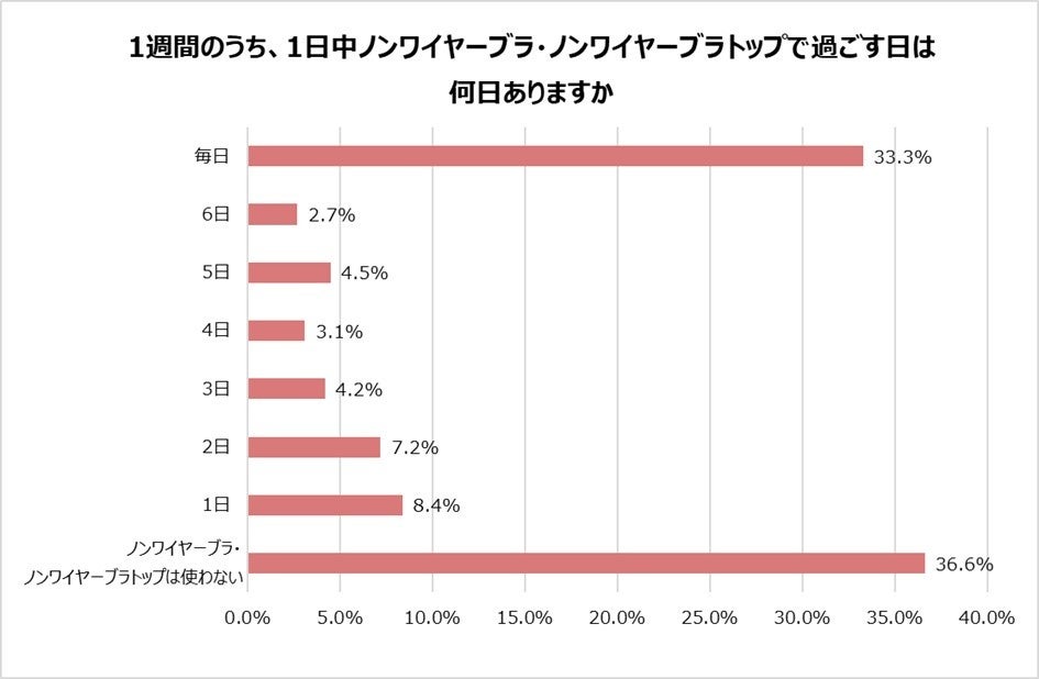 調査グラフ1