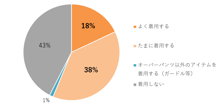 オーバーパンツ着用率