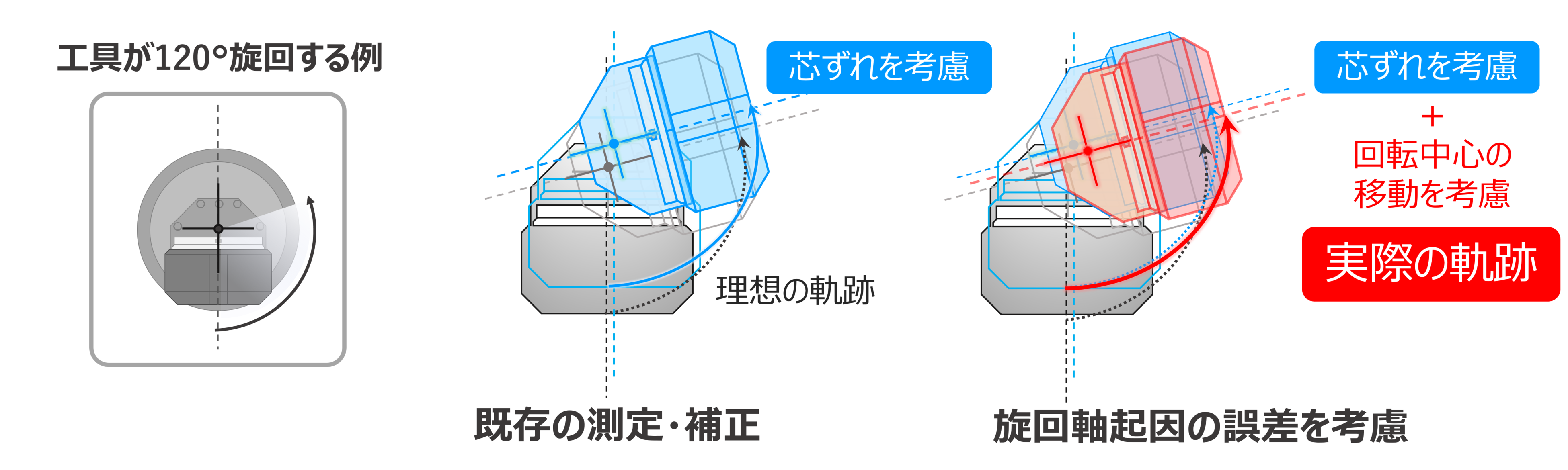旋回軸起因の誤差例