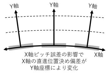 誤差の相互作用