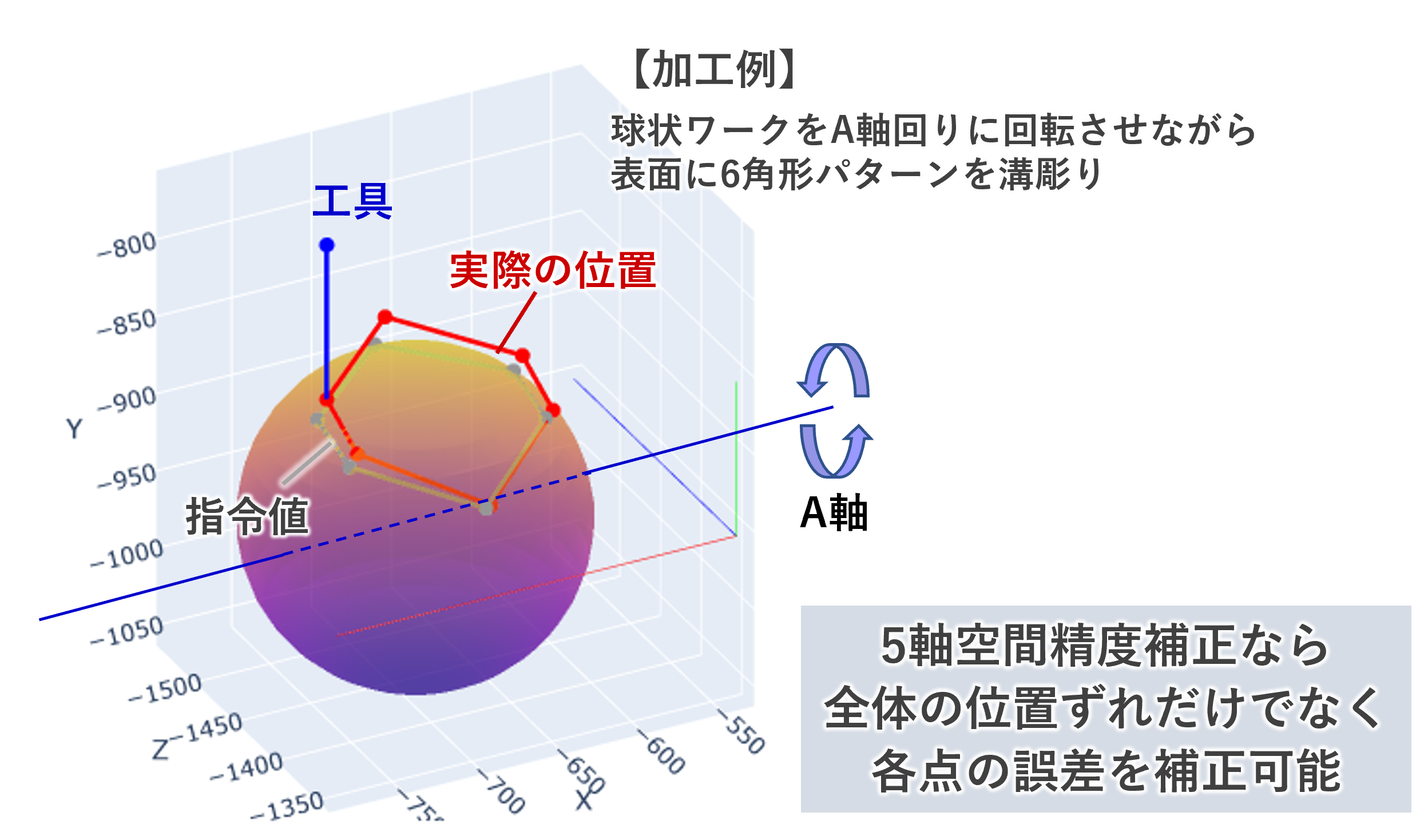 旋回軸起因の誤差が影響するワーク例