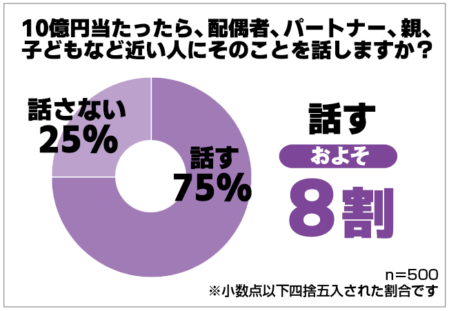 10億円当たったら 男女500人に夢を語ってもらったら使い道ランキングがおもしろかった 保険マンモス株式会社のプレスリリース