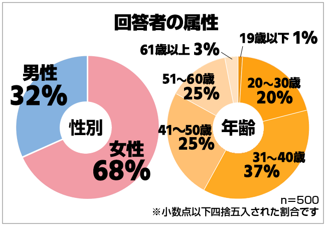 10億円当たったら 男女500人に夢を語ってもらったら使い道ランキングがおもしろかった 保険マンモス株式会社のプレスリリース