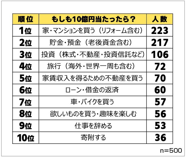 10億円当たったら 男女500人に夢を語ってもらったら使い道ランキングがおもしろかった 保険マンモス株式会社のプレスリリース 10億円当たったら 男女500人に夢を語ってもらったら使い道ランキングがおもしろかった 保険マンモス株式会社のプレスリリース