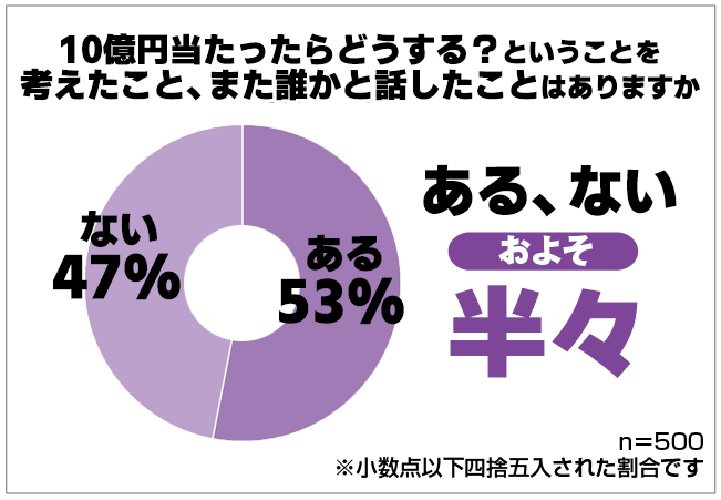 10億円当たったら 男女500人に夢を語ってもらったら使い道ランキングがおもしろかった 保険マンモス株式会社のプレスリリース