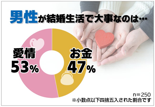 結婚生活で大切なのは お金or愛情 男女500人リアルなアンケート調査結果 保険マンモス株式会社のプレスリリース 結婚生活で大切なのは お金or愛情 男女500人リアルなアンケート調査結果 保険マンモス株式会社のプレスリリース