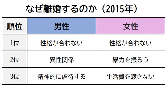 結婚生活で大切なのは お金or愛情 男女500人リアルなアンケート調査結果 保険マンモス株式会社のプレスリリース 結婚生活で大切なのは お金or愛情 男女500人リアルなアンケート調査結果 保険マンモス株式会社のプレスリリース