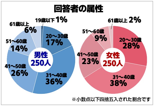 結婚生活で大切なのは お金or愛情 男女500人リアルなアンケート調査結果 保険マンモス株式会社のプレスリリース 結婚生活で大切なのは お金or愛情 男女500人リアルなアンケート調査結果 保険マンモス株式会社のプレスリリース