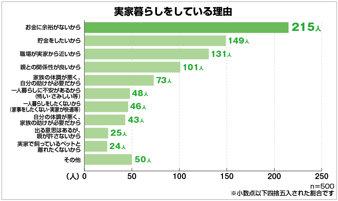 実家暮らしは家に毎月いくらお金を入れてる 男女500人調査結果では平均約4万円 入れていない は約3割に 保険マンモス株式会社のプレスリリース