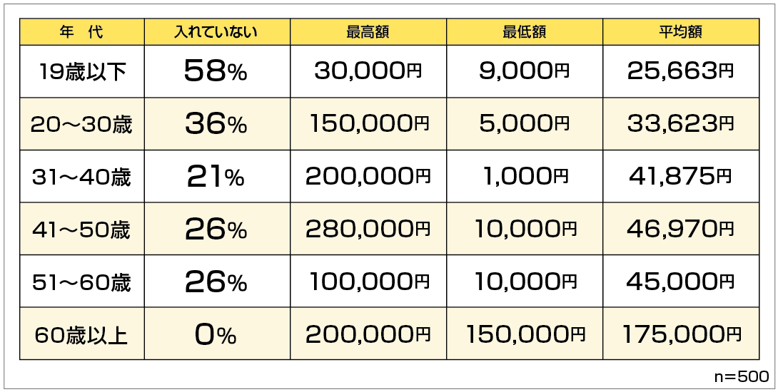 実家暮らしは家に毎月いくらお金を入れてる 男女500人調査結果では平均約4万円 入れていない は約3割に 保険マンモス株式会社のプレスリリース