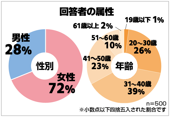 自分へのご褒美 働く男女500人は 何で いくらかけて自分の気分を上げてる アンケート調査結果 保険マンモス株式会社のプレスリリース
