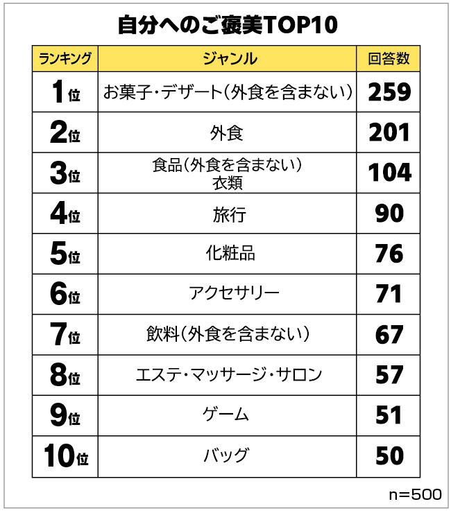 自分へのご褒美 働く男女500人は 何で いくらかけて自分の気分を上げてる アンケート調査結果 保険マンモス株式会社のプレスリリース