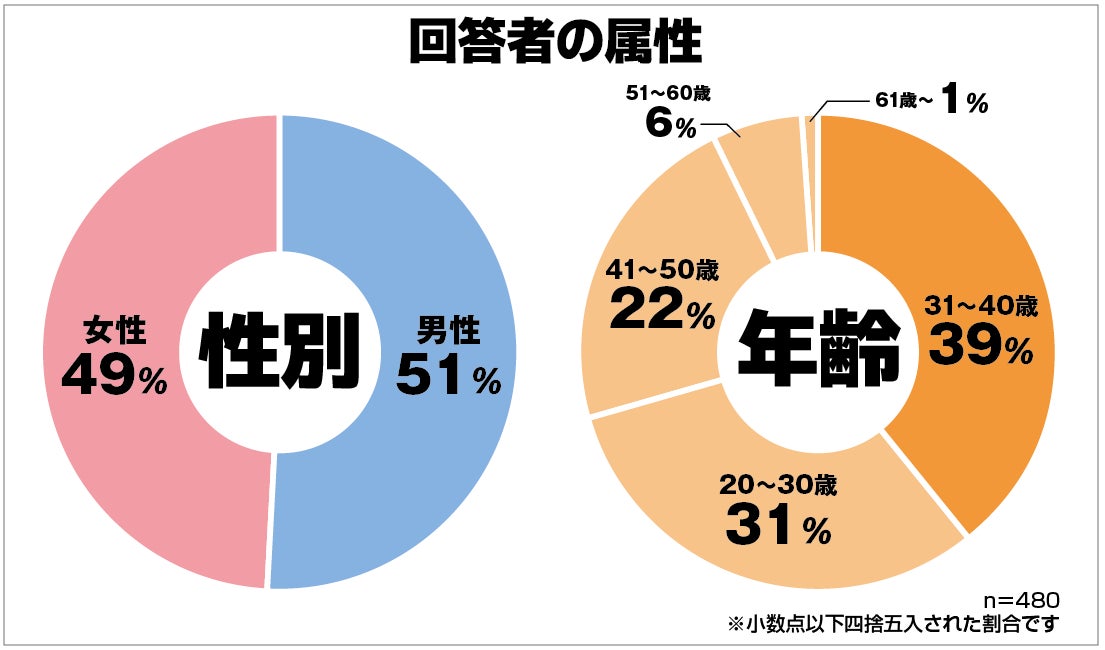 借金がバレたことがある 男女480人に聞いた親や夫 妻にバレないためにしていたことがタメになる 保険マンモス株式会社のプレスリリース 借金がバレたことがある 男女480人に聞いた親や夫 妻にバレないためにしていたことがタメになる 保険マンモス株式会社のプレスリリース