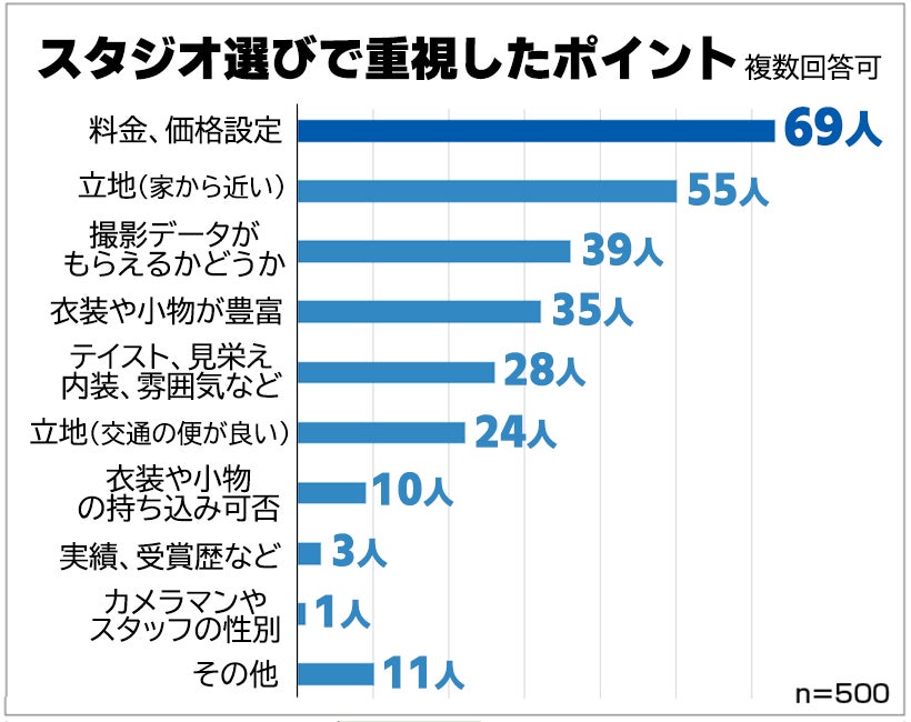スタジオの選び方 パパ ママ109人に聞いた フォトスタジオの料金相場と良かった点 悪かった点 保険マンモス株式会社のプレスリリース スタジオの選び方 パパ ママ109人に聞いた フォトスタジオの料金相場と良かった点 悪かった点 保険マンモス株式会社のプレスリリース