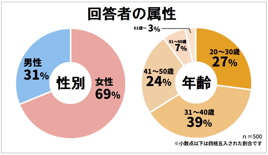 クレジットカードに関するアンケート調査結果 クレジットカードを利用している方が一番お得に感じた点第1位は 保険マンモス株式会社のプレスリリース クレジットカードに関するアンケート調査結果 クレジットカードを利用している方が一番お得に感じた点第1位は 保険マンモス株式会社のプレスリリース