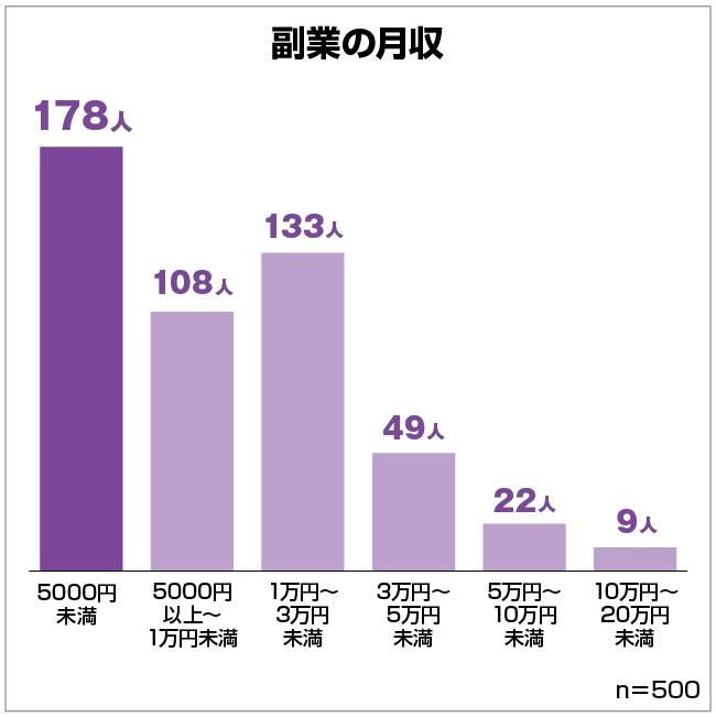 やってよかった副業ランキング！男女500人のリアルな感想＆おすすめは？｜保険マンモス株式会社のプレスリリース