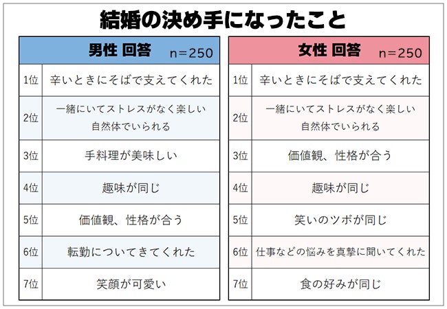 結婚の決め手 破局の決め手 男女500人に聞いた異性のグッときたことと幻滅したこと 保険マンモス株式会社のプレスリリース 結婚の決め手 破局の決め手 男女500人に聞いた異性のグッときたことと幻滅したこと 保険マンモス株式会社のプレスリリース