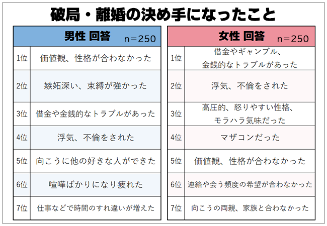 結婚の決め手 破局の決め手 男女500人に聞いた異性のグッときたことと幻滅したこと 保険マンモス株式会社のプレスリリース