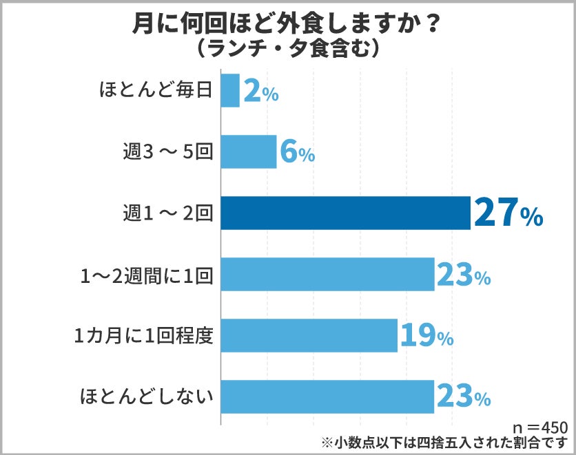 家庭の食費は毎月いくら 食費を節約する為に日頃から心がけていること第1位は 保険マンモス株式会社のプレスリリース 家庭の食費は毎月いくら 食費を節約する為に日頃から心がけていること第1位は 保険マンモス株式会社のプレスリリース
