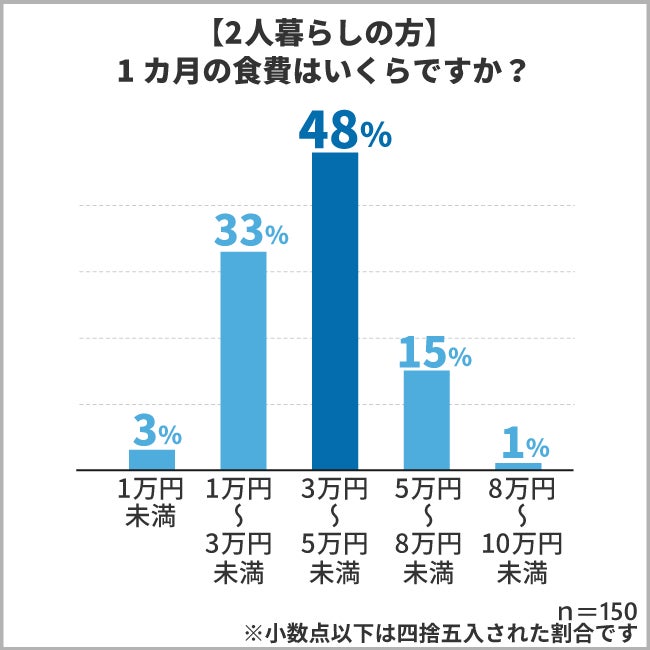 家庭の食費は毎月いくら 食費を節約する為に日頃から心がけていること第1位は 保険マンモス株式会社のプレスリリース 家庭の食費は毎月いくら 食費を節約する為に日頃から心がけていること第1位は 保険マンモス株式会社のプレスリリース