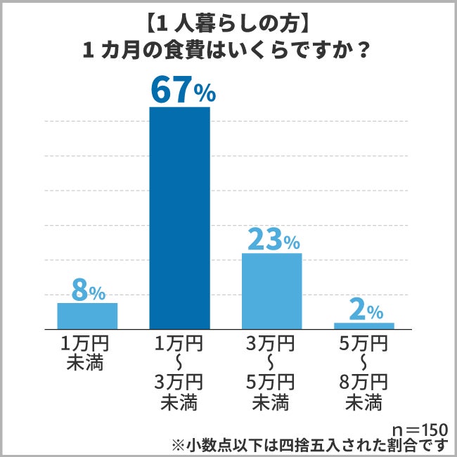 家庭の食費は毎月いくら 食費を節約する為に日頃から心がけていること第1位は 保険マンモス株式会社のプレスリリース 家庭の食費は毎月いくら 食費を節約する為に日頃から心がけていること第1位は 保険マンモス株式会社のプレスリリース