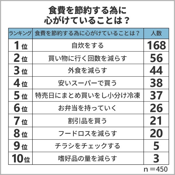 家庭の食費は毎月いくら 食費を節約する為に日頃から心がけていること第1位は 保険マンモス株式会社のプレスリリース 家庭の食費は毎月いくら 食費を節約する為に日頃から心がけていること第1位は 保険マンモス株式会社のプレスリリース