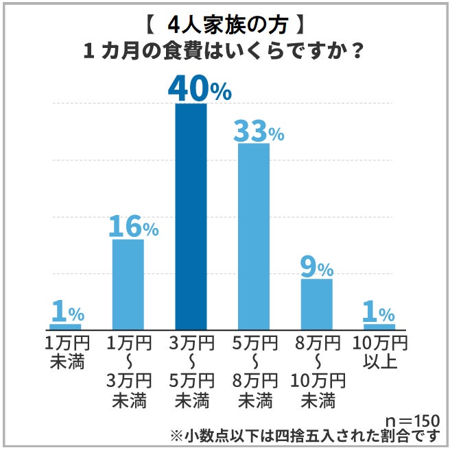 家庭の食費は毎月いくら 食費を節約する為に日頃から心がけていること第1位は 保険マンモス株式会社のプレスリリース 家庭の食費は毎月いくら 食費を節約する為に日頃から心がけていること第1位は 保険マンモス株式会社のプレスリリース