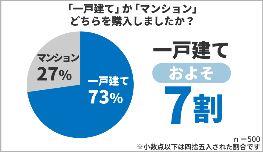 一戸建てかマンションか マイホームを買うならどちら 500人にアンケート どちらの方が人気 保険マンモス株式会社のプレスリリース