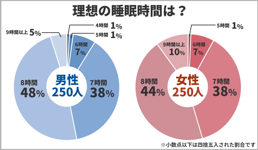 睡眠に関するアンケート調査 7割の方が睡眠に関して悩んでいる 平均の睡眠時間は何時間 保険マンモス株式会社のプレスリリース 睡眠に関するアンケート調査 7割の方が睡眠に関して悩んでいる 平均の睡眠時間は何時間 保険マンモス株式会社のプレスリリース