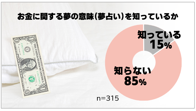 お金の夢 正夢になったことがある 5 男女315人に聞いた夢の内容 本当は怖い お金の夢の意味 保険マンモス株式会社のプレスリリース