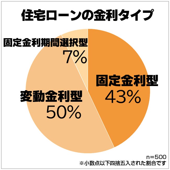 固定金利 変動金利どっちがお得 男女500人アンケートでわかったみんなの住宅ローン事情 保険マンモス株式会社のプレスリリース 固定金利 変動金利どっちがお得 男女500人アンケートでわかったみんなの住宅ローン事情 保険マンモス株式会社のプレスリリース