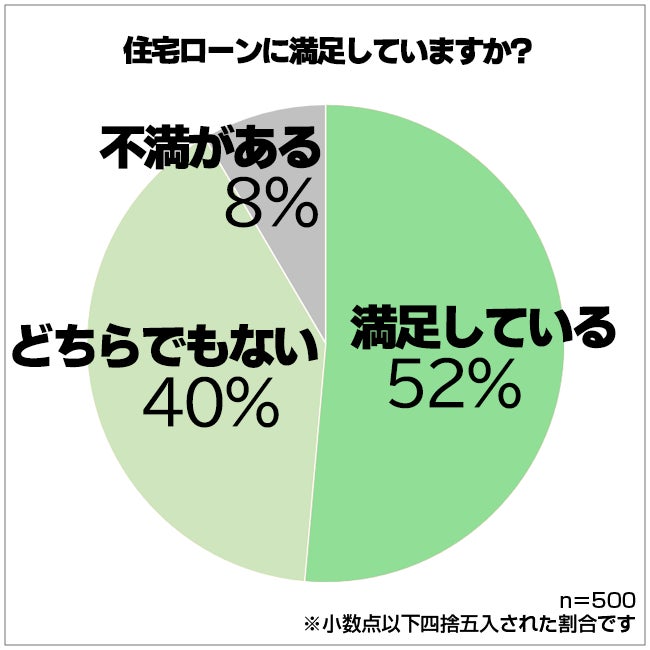 固定金利 変動金利どっちがお得 男女500人アンケートでわかったみんなの住宅ローン事情 保険マンモス株式会社のプレスリリース 固定金利 変動金利どっちがお得 男女500人アンケートでわかったみんなの住宅ローン事情 保険マンモス株式会社のプレスリリース