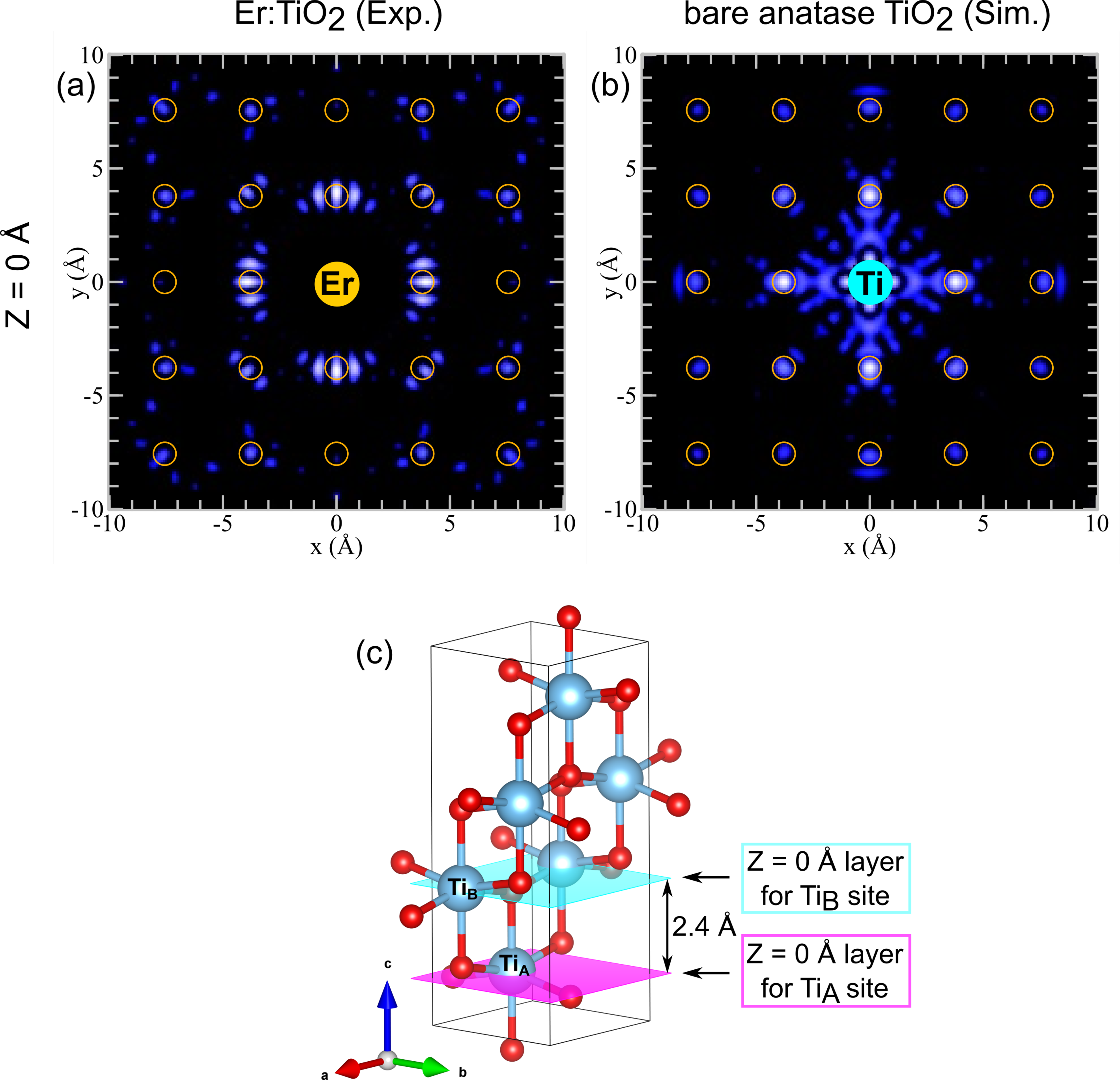 図2 蛍光X線ホログラフィーによる解析結果　 (a)実験、(b)シミュレーション 　　(a)と(b)では中心の元素がエルビウムとチタンと別種の元素であるが黄色の円の位置に見える輝点の配置は一致しており、エルビウムがチタンの位置を置換していることを示す。