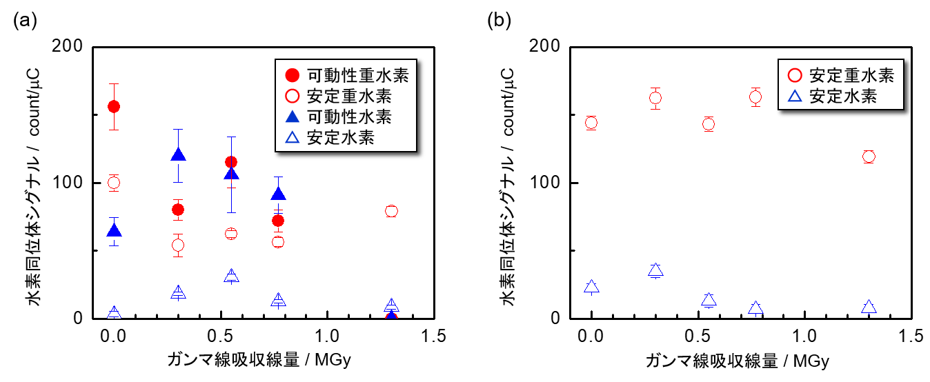 図1　重水素導入した(a)有機金属分解法および(b)マグネトロンスパッタリング法で作製したZrO2被覆試料の深さ100 nmにおける、15N-NRAで得られた水素同位体シグナルのガンマ線吸収線量依存性