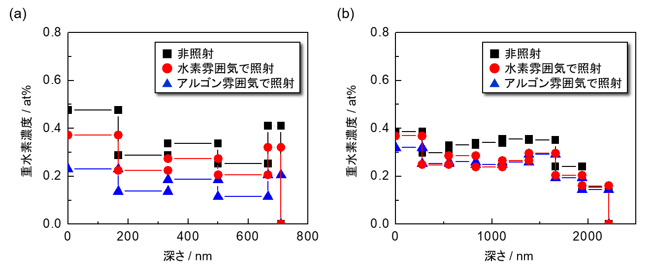 図2　重水素導入後、水素またはアルゴン雰囲気で1.3 MGyガンマ線照射した(a)有機金属分解法および(b)マグネトロンスパッタリング法で作製したZrO2被覆試料における、3He-NRAで得られた重水素濃度の深さ分布
