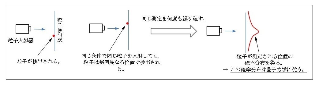 図 1 量子力学における位置の測定