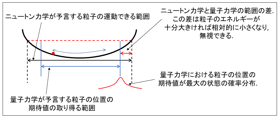 図 4 量子力学が予言する、容器内に置かれた粒子の位置の期待値の取り得る範囲とニュートン力学の比較(模式図)
