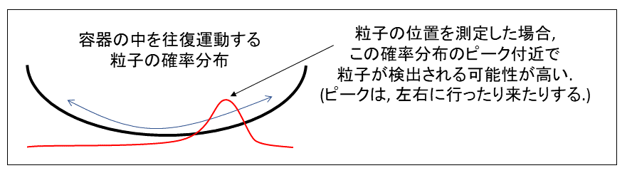 図 3 量子力学における、容器内を往復運動する粒子の模式図