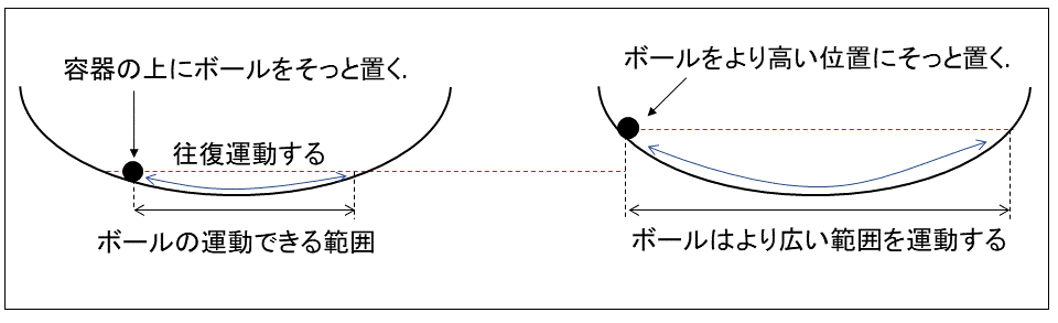 図 2 容器を転がるボールの運動(ニュートン力学)