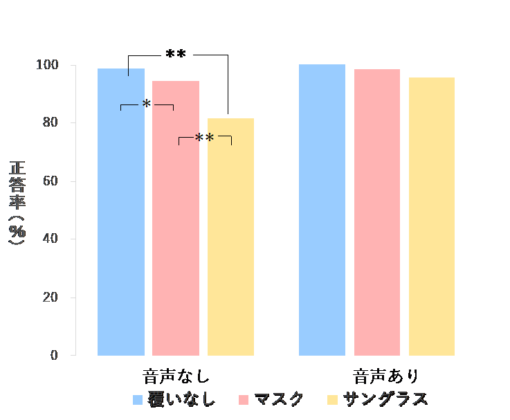 図2. 各条件の平均正答率